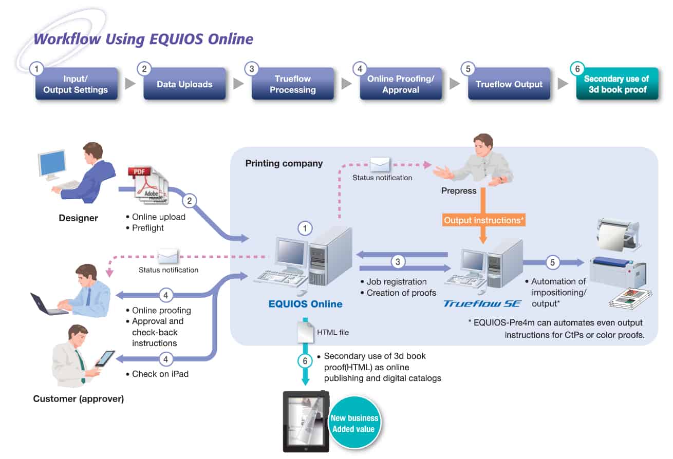 Workflow: Workflow using EQUIOS Online